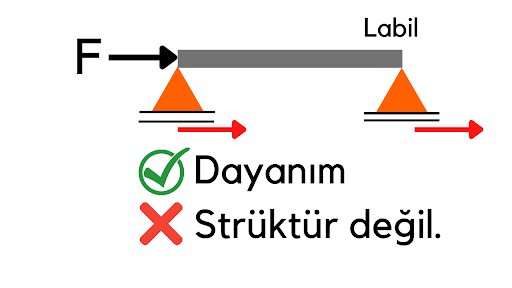 Dayanım Strüktür Değil